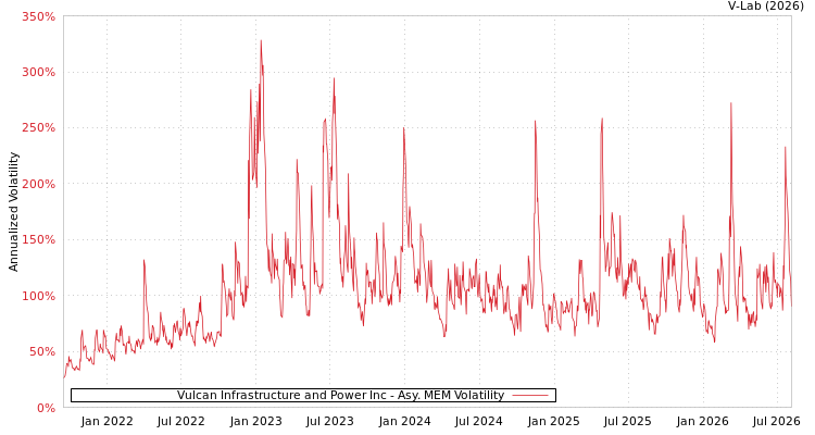 graph of Vulcan Infrastructure and Power Inc AMEM
