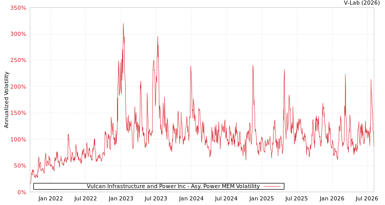 graph of Vulcan Infrastructure and Power Inc APMEM
