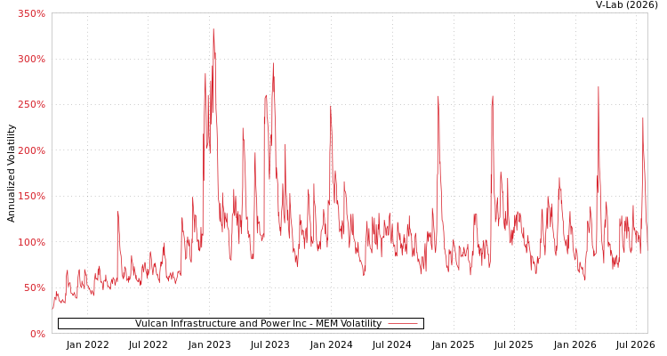 graph of Vulcan Infrastructure and Power Inc MEM