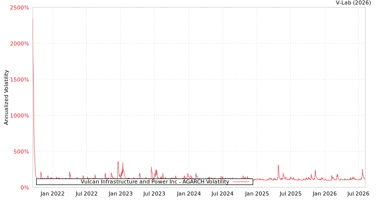graph of Vulcan Infrastructure and Power Inc AGARCH
