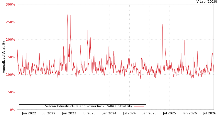 graph of Vulcan Infrastructure and Power Inc EGARCH