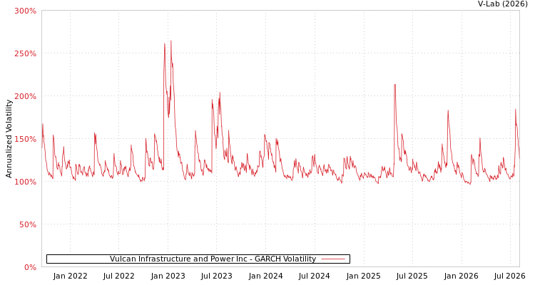 graph of Vulcan Infrastructure and Power Inc GARCH