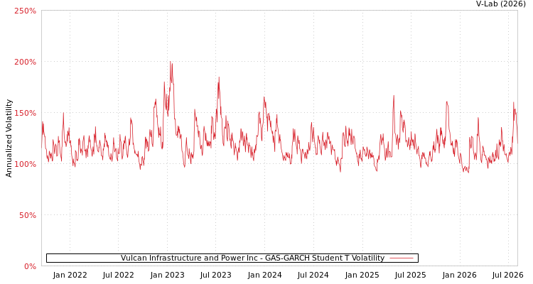 graph of Vulcan Infrastructure and Power Inc GAS-GARCH-T