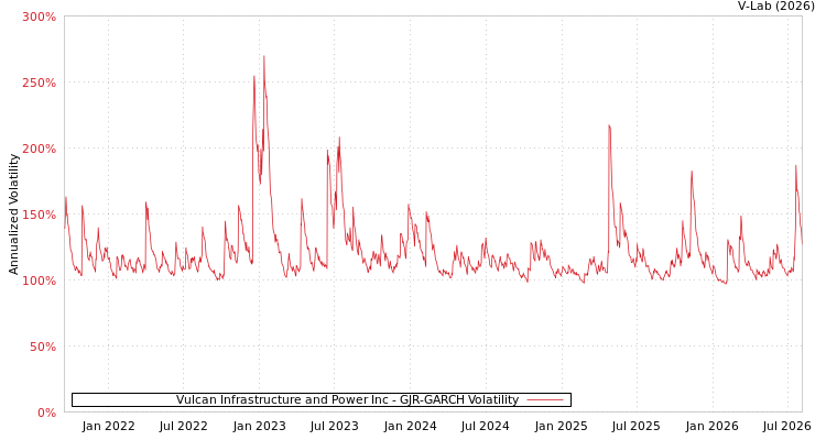 graph of Vulcan Infrastructure and Power Inc GJR-GARCH