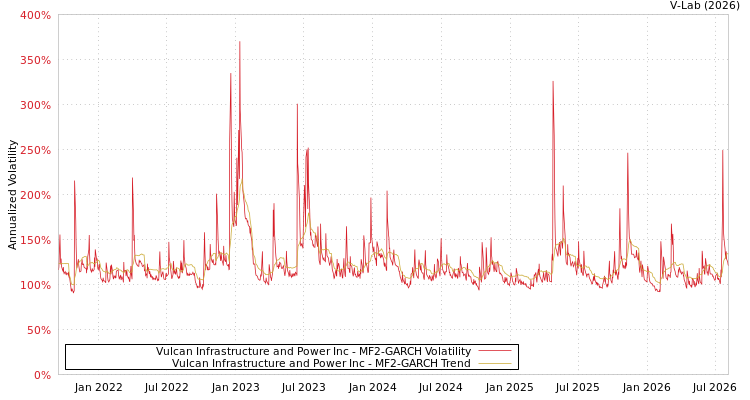 graph of Vulcan Infrastructure and Power Inc MF2-GARCH