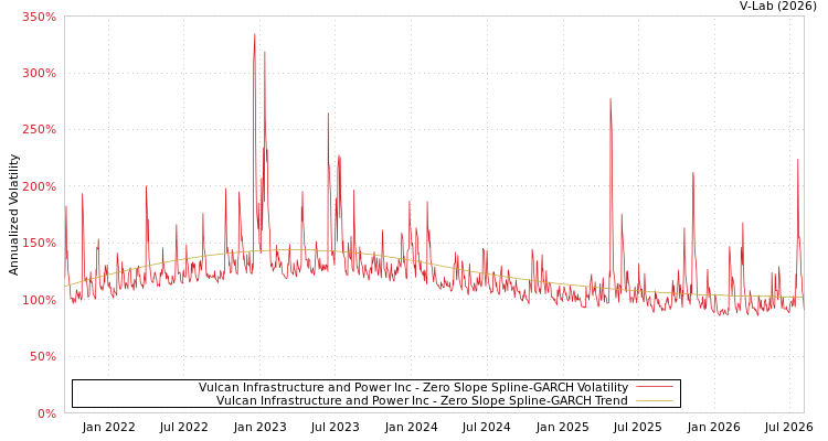 graph of Vulcan Infrastructure and Power Inc S0GARCH