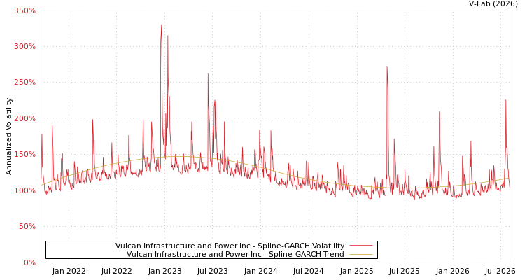 graph of Vulcan Infrastructure and Power Inc SGARCH