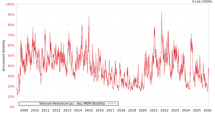 graph of Vietnam Petroleum Jsc AMEM