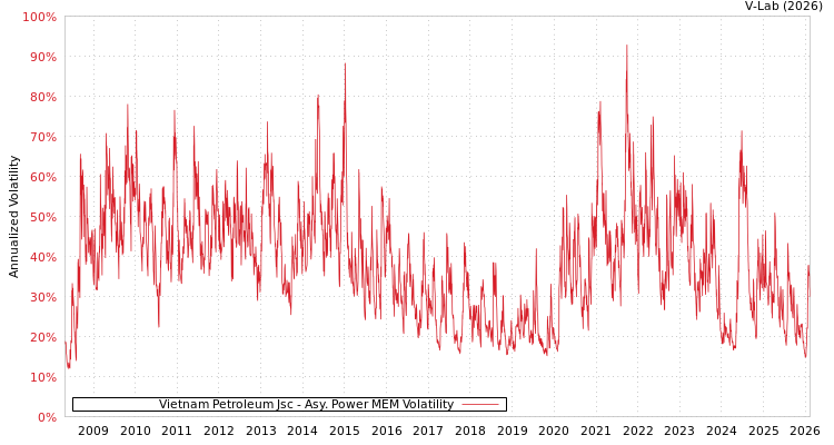 graph of Vietnam Petroleum Jsc APMEM