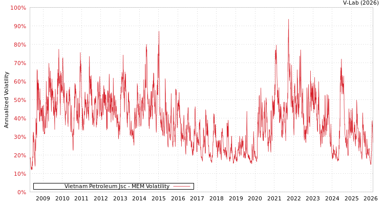 graph of Vietnam Petroleum Jsc MEM