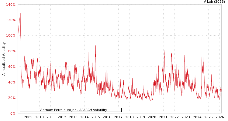 graph of Vietnam Petroleum Jsc APARCH
