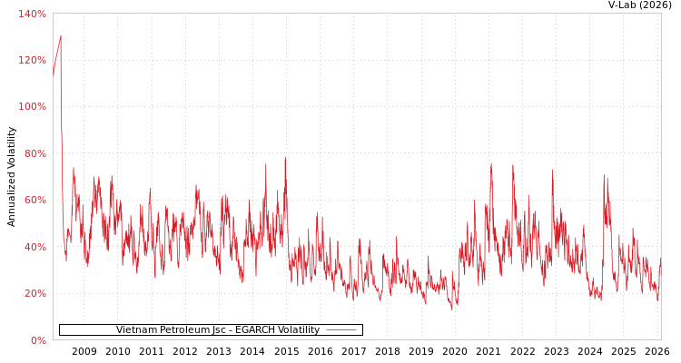 graph of Vietnam Petroleum Jsc EGARCH