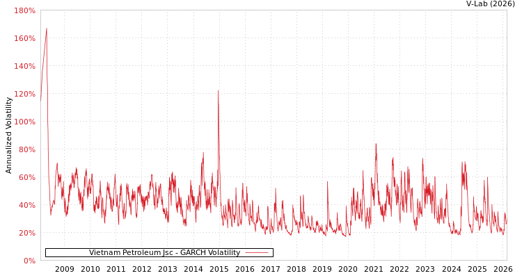 graph of Vietnam Petroleum Jsc GARCH