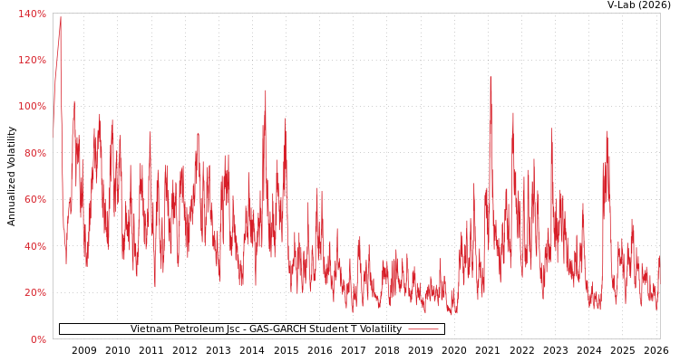 graph of Vietnam Petroleum Jsc GAS-GARCH-T