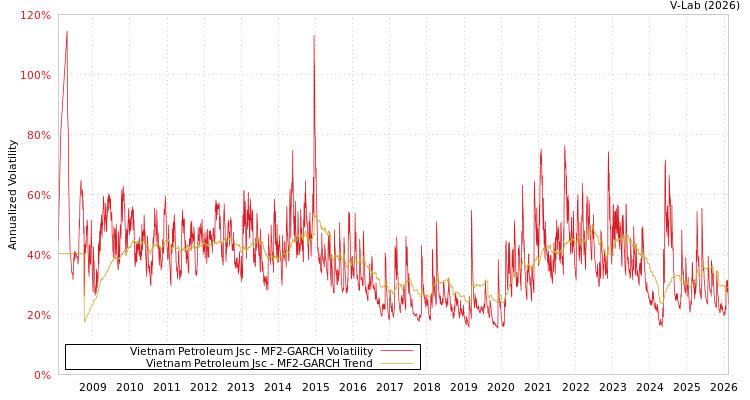 graph of Vietnam Petroleum Jsc MF2-GARCH