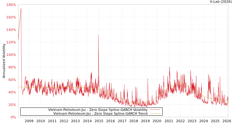 graph of Vietnam Petroleum Jsc S0GARCH