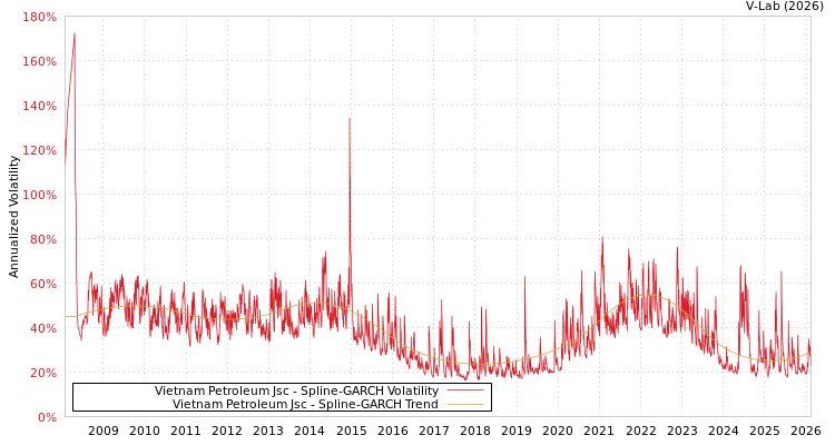 graph of Vietnam Petroleum Jsc SGARCH