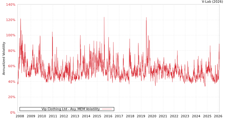 graph of Vip Clothing Ltd AMEM
