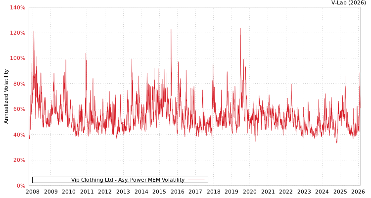 graph of Vip Clothing Ltd APMEM