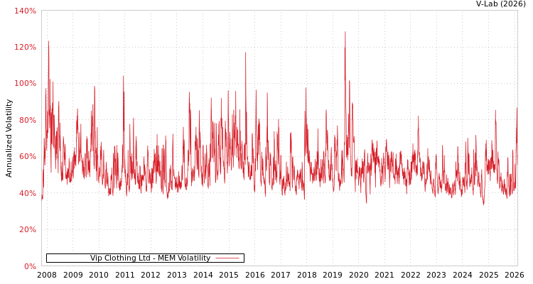 graph of Vip Clothing Ltd MEM