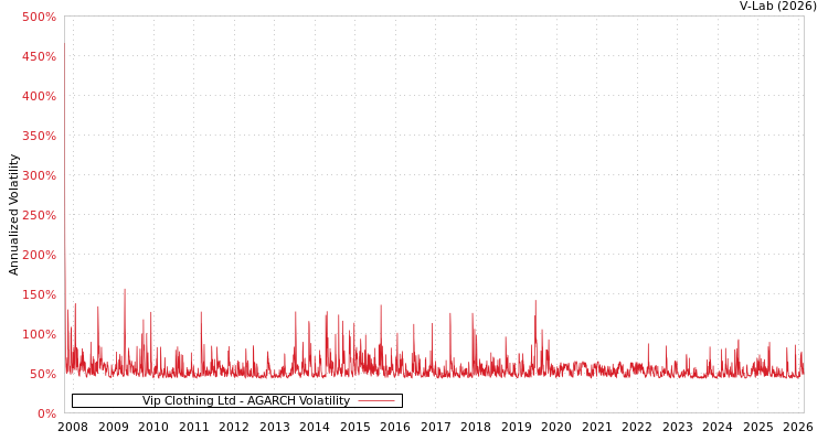 graph of Vip Clothing Ltd AGARCH