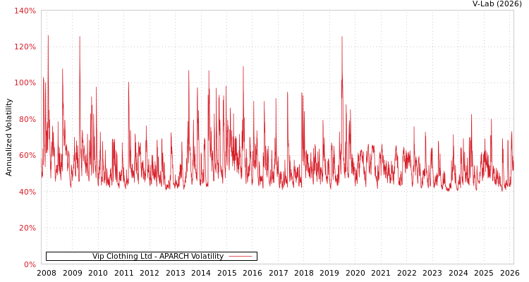 graph of Vip Clothing Ltd APARCH