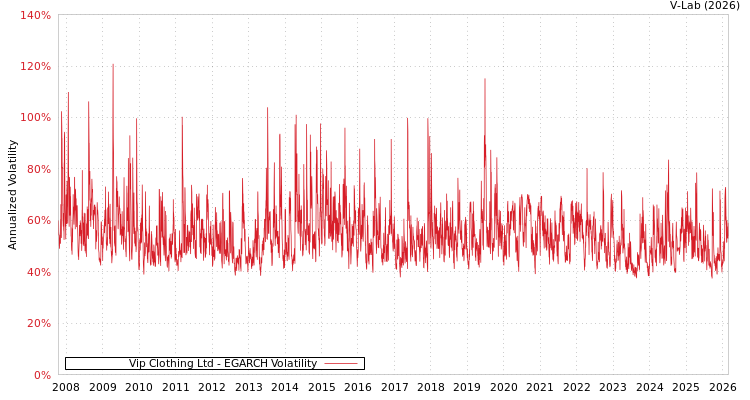 graph of Vip Clothing Ltd EGARCH