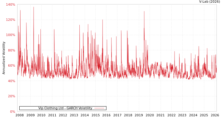 graph of Vip Clothing Ltd GARCH