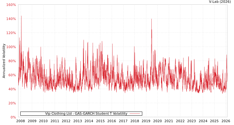graph of Vip Clothing Ltd GAS-GARCH-T