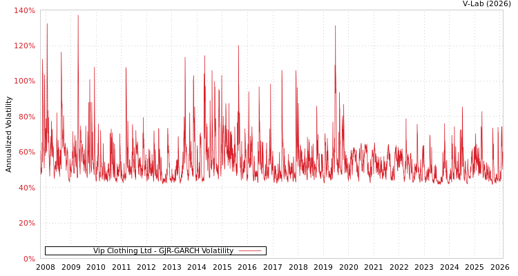 graph of Vip Clothing Ltd GJR-GARCH