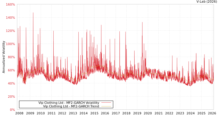 graph of Vip Clothing Ltd MF2-GARCH
