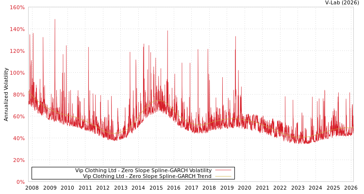 graph of Vip Clothing Ltd S0GARCH