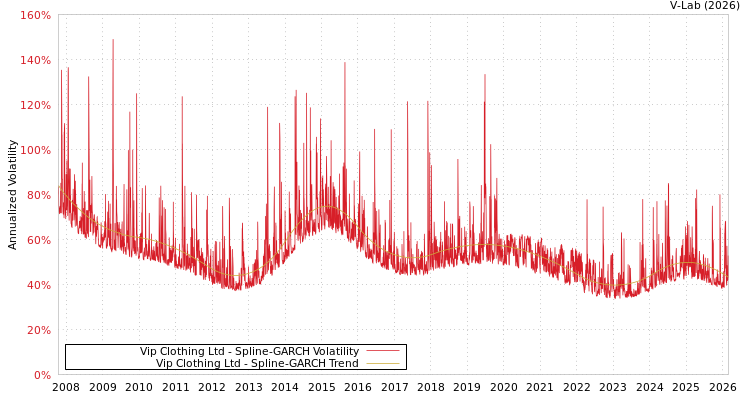 graph of Vip Clothing Ltd SGARCH