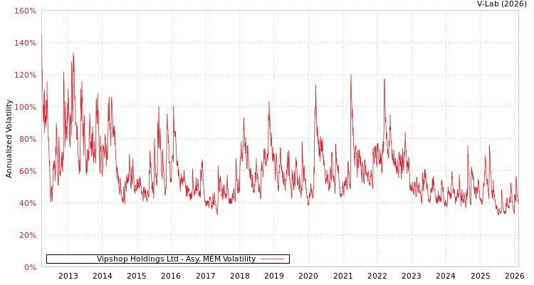 graph of Vipshop Holdings Ltd AMEM