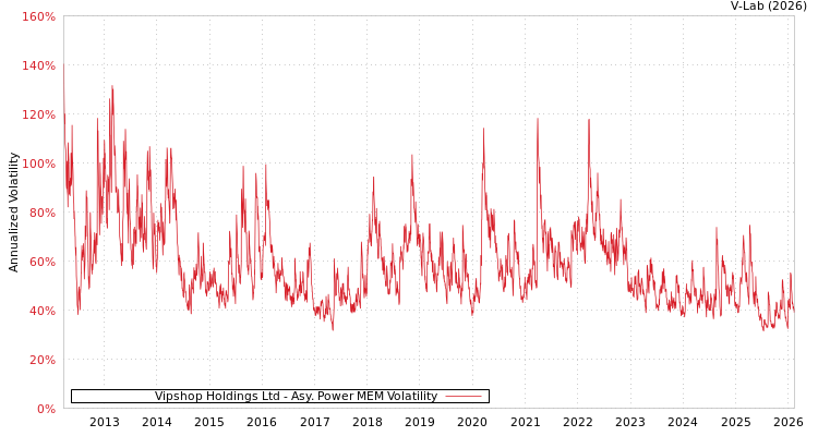 graph of Vipshop Holdings Ltd APMEM