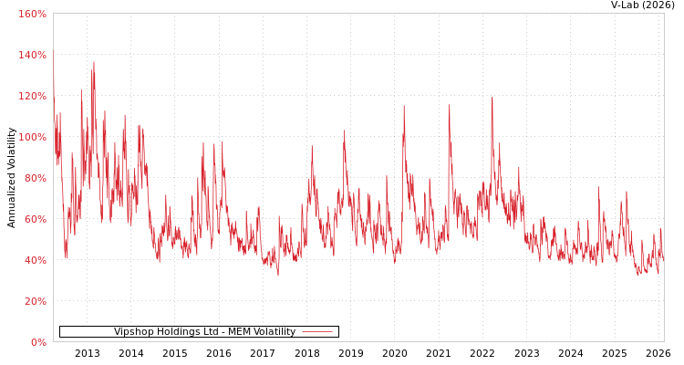 graph of Vipshop Holdings Ltd MEM