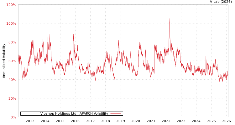 graph of Vipshop Holdings Ltd APARCH