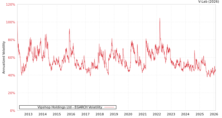 graph of Vipshop Holdings Ltd EGARCH
