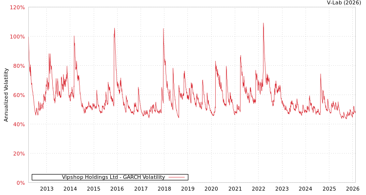 graph of Vipshop Holdings Ltd GARCH
