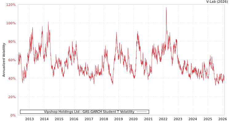 graph of Vipshop Holdings Ltd GAS-GARCH-T