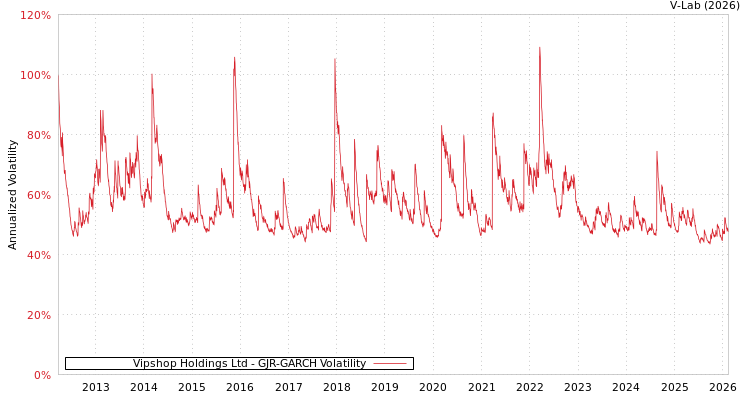 graph of Vipshop Holdings Ltd GJR-GARCH