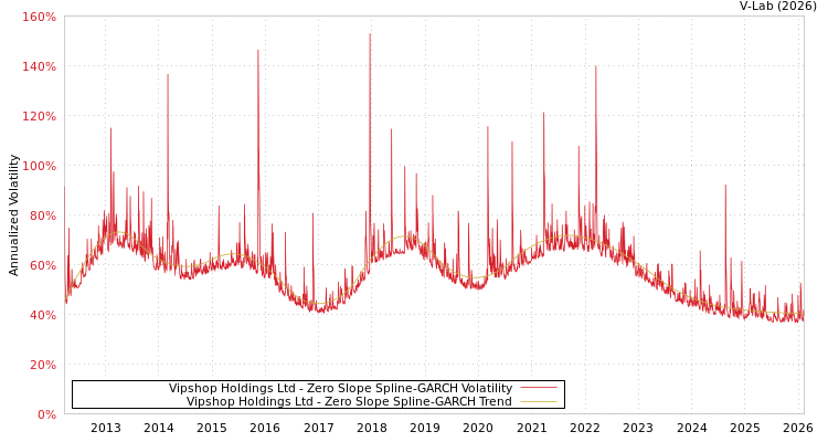 graph of Vipshop Holdings Ltd S0GARCH