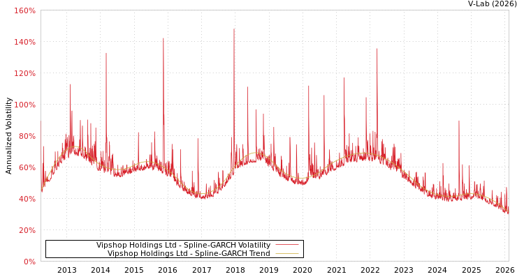 graph of Vipshop Holdings Ltd SGARCH