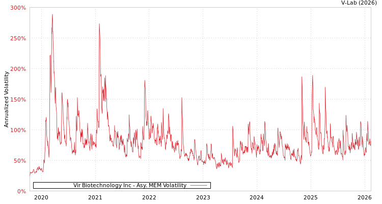 graph of Vir Biotechnology Inc AMEM