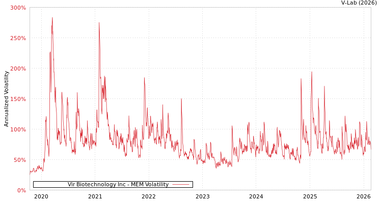 graph of Vir Biotechnology Inc MEM