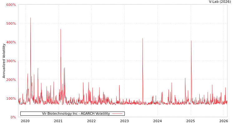 graph of Vir Biotechnology Inc AGARCH