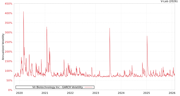 graph of Vir Biotechnology Inc GARCH