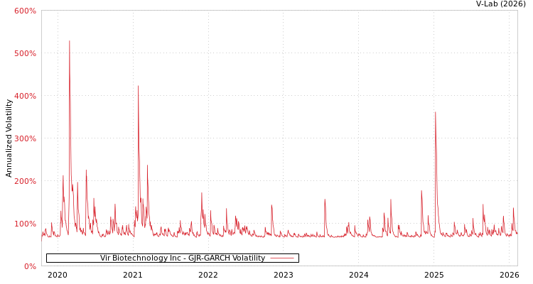 graph of Vir Biotechnology Inc GJR-GARCH