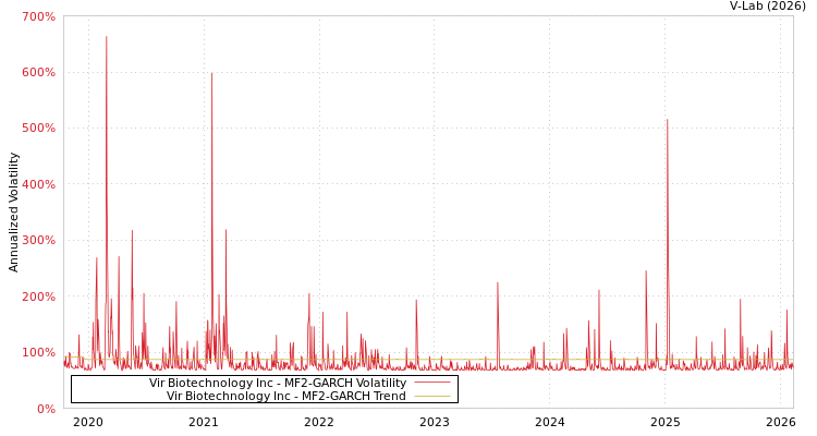 graph of Vir Biotechnology Inc MF2-GARCH