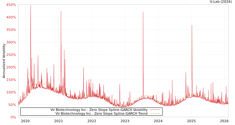 graph of Vir Biotechnology Inc S0GARCH